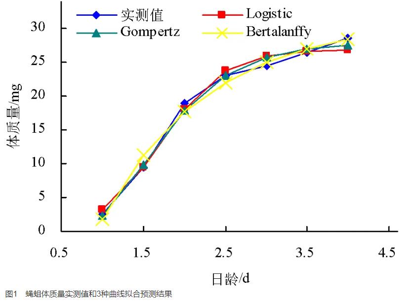 蝇蛆体质量生长曲线，生长发育性能特点、发育规律研究
