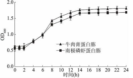 牛肉膏蛋白胨、南极磷虾蛋白胨微生物培养及生长变化