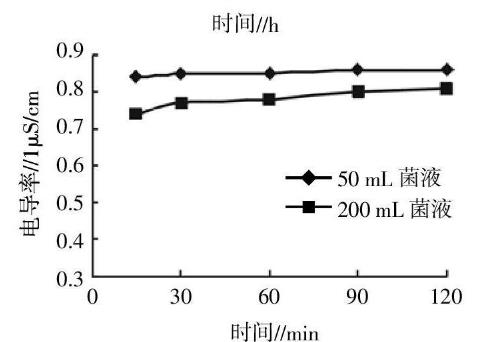 泰乐菌素降解菌生长曲线测定：活菌计数法、比浊法、电导率法哪个更准确