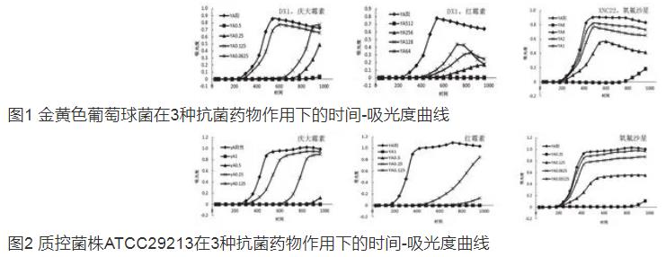 红霉素、庆大霉素和氧氟沙星3种药物的时间-抑菌生长曲线分析