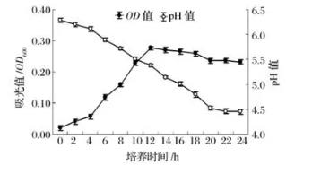 嗜热链球菌培养基配方及生长曲线、最大生长速率