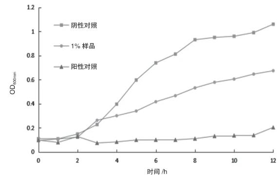 复方苍术挥发油对大肠埃希菌、金黄色葡萄球菌、白色念珠菌的抑制作用