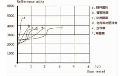 Bact/Alert 3D血培养仪原理、报阳时间与生长曲线测定