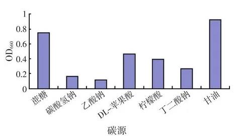 沼泽红假单胞菌R1菌株的培养基配方、培养条件、生长量及影响因素（一）