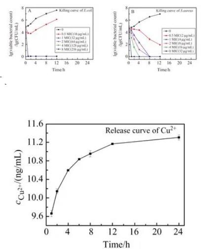 纳米材料Cu2-xSe NCs可在1 h内杀死所有大肠杆菌和金黄色葡萄球菌、革兰氏阳性菌
