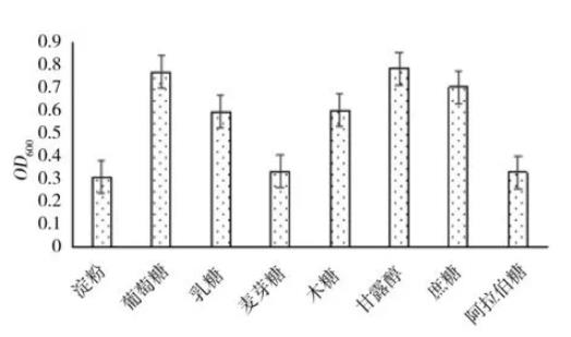 不同碳源、氮源和金属离子对耐锌菌株的生长特性的影响（一）