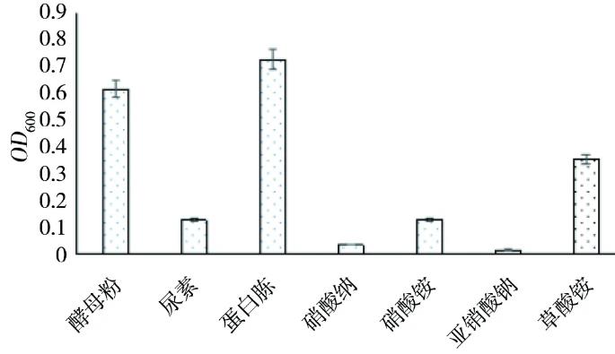 不同碳源、氮源和金属离子对耐锌菌株的生长特性的影响（二）