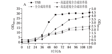 酿造产香鲁氏接合酵母耐温、耐盐的营养需求特点与逆境响应差异