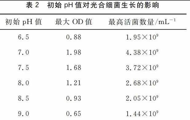 不同的光照度、初始pH值、摇动次数等对光合细菌生长的影响