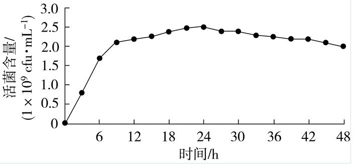 枯草芽孢杆菌BC80-6发酵培养基、生长条件及对烟草根黑腐病菌生防作用（二）