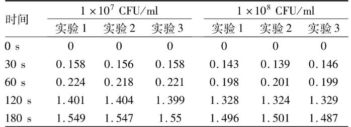 新形式治疗方法：等离子体对白假丝酵母菌的抑制、杀灭作用
