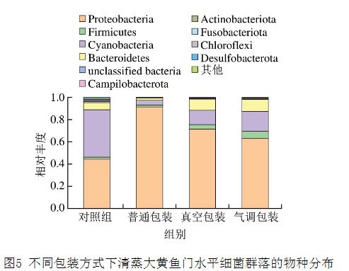 不同包装方式下清蒸大黄鱼贮藏过程中PH值、菌落总数、菌群等的变化情况一览（三）