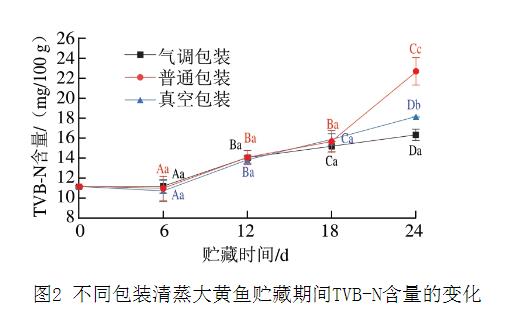 不同包装方式下清蒸大黄鱼贮藏过程中PH值、菌落总数、菌群等的变化情况（二）