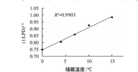 冷鲜猪肉中热杀索丝菌生长动力学模型和货架期预测模型构建——结果与分析、结论