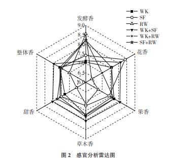 RW、WK、SF发酵菌株不同组合对紫秋葡萄酒品质、香气的影响（三）