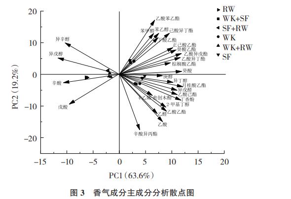 RW、WK、SF发酵菌株不同组合对紫秋葡萄酒品质、香气的影响（四）
