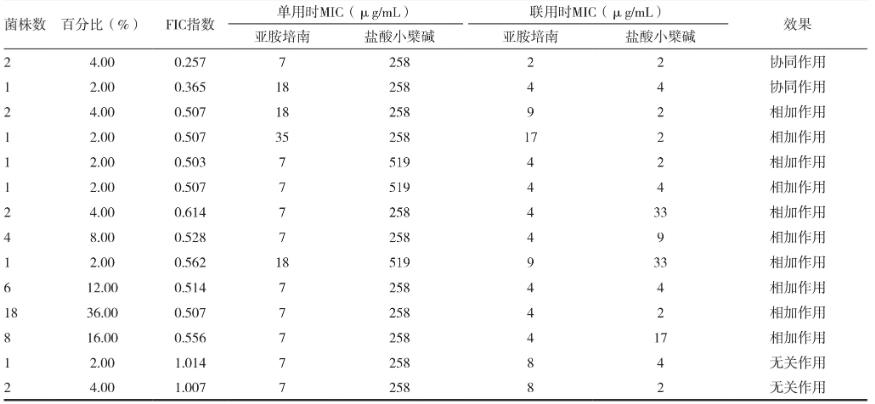 亚胺培南&盐酸小檗碱可提高对耐碳青霉烯类铜绿假单胞菌抑制作用——结果、讨论
