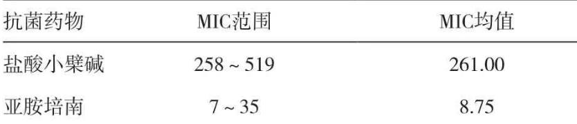 亚胺培南&盐酸小檗碱可提高对耐碳青霉烯类铜绿假单胞菌抑制作用——摘要、材料与方法