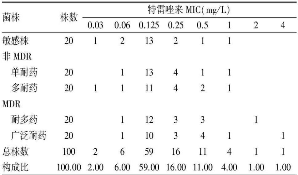 特雷唑来与其他抗结核药物联用使用对结核分枝杆菌的生长抑制作用——资料与方法