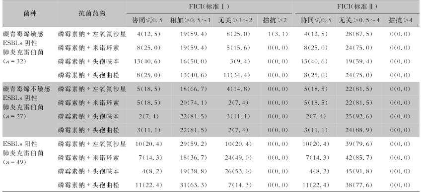 磷霉素钠联合临床常用抗菌药物对医院感染中常见病原菌体外抗菌活性——结果、结论