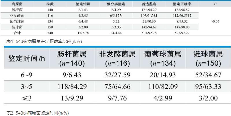 微生物快速药?敏监测系统对肠杆菌属和非发酵菌属、葡萄球菌属和链球菌属鉴定正确率
