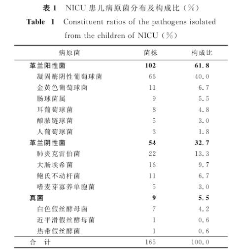 NICU病原菌分布情况及对抗菌药物敏感率
