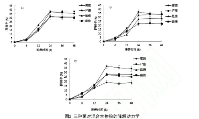 传统腌干鱼制品中降解生物胺菌株的筛选、生长曲线及影响因素（一）