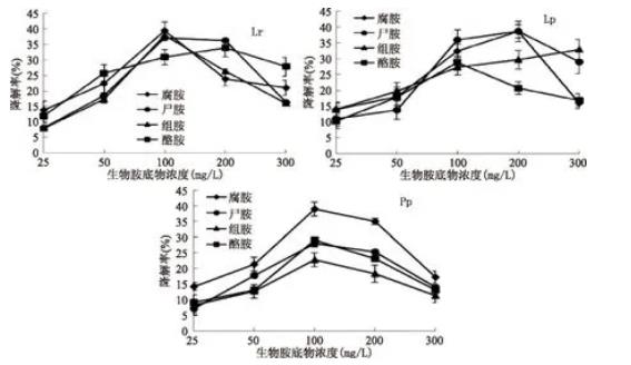 传统腌干鱼制品中降解生物胺菌株的筛选、生长曲线及影响因素（三）