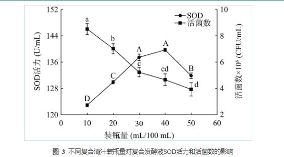 藜麦和蓝靛果酵母菌株筛选、培养、计数及混菌液态发酵工艺优化（三）