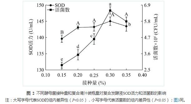 藜麦和蓝靛果酵母菌株筛选、培养、计数及混菌液态发酵工艺优化（二）