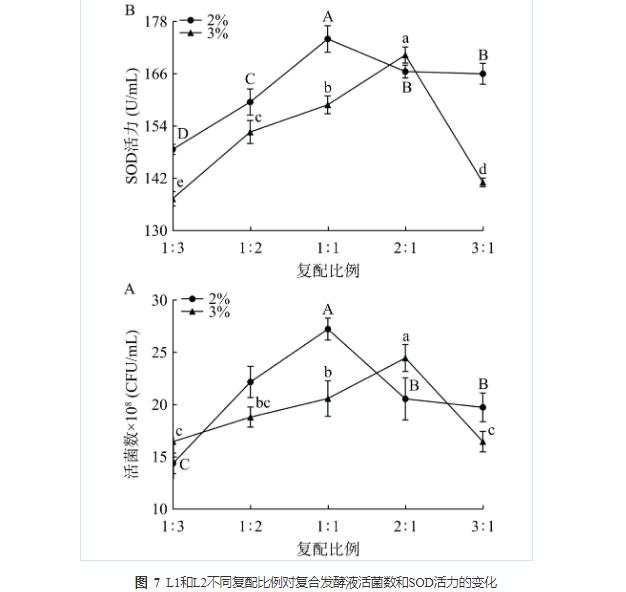 藜麦和蓝靛果酵母菌株筛选、培养、计数及混菌液态发酵工艺优化（四）