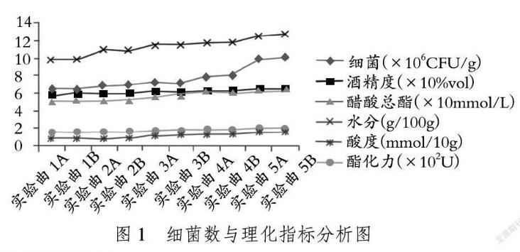江西李渡酒业特香型酒的酒曲微生物细菌标准及计数——摘要、材料与方法