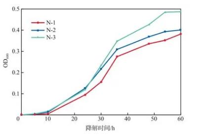 高效萘降解菌N-3生长曲线、脱氢酶活性的测定——摘要、实验部分