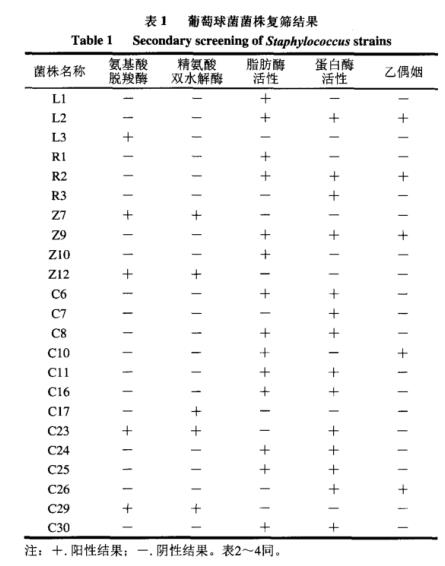 适用于低盐发酵香肠葡萄球菌与乳酸菌生长特性及产酸能力测定及筛?。ㄒ唬? title=
