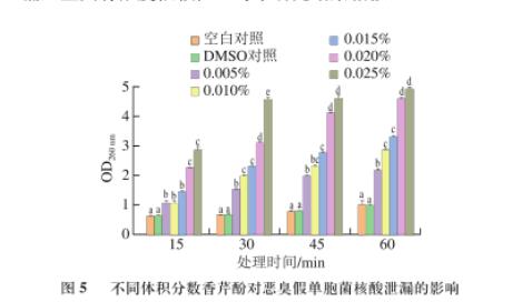 ?香芹酚对恶臭假单胞菌生长、运动能力、产胞外蛋白酶和生物被膜能力影响（三）