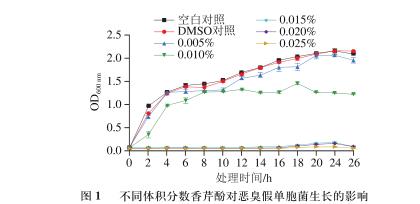 香芹酚对恶臭假单胞菌生长、运动能力、产胞外蛋白酶和生物被膜能力影响（一）