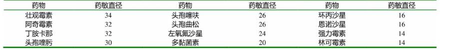 水貂李氏杆菌的分离鉴定、生化试验、药敏实验、毒力试验——结果、讨论