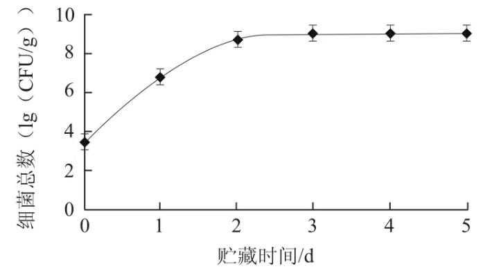 鲭鱼生物胺产生菌筛选、菌落总数、生长曲线测定——结果与分析、结论