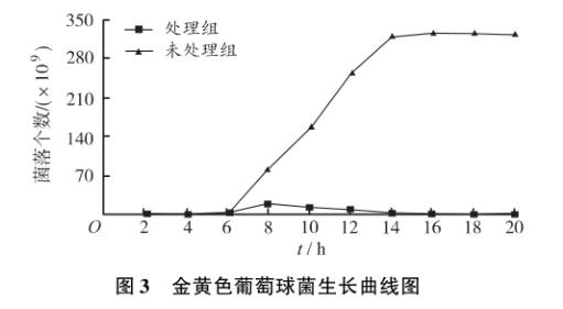 瑞香狼毒叶（断肠草）对金黄色葡萄球菌和石膏样毛癣菌生长曲线的影响——结果、讨论