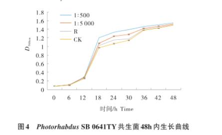 探究胰岛素对昆虫病原线虫共生菌生长曲线、发育的影响