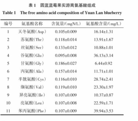 不同种类、浓度可同化氮蓝莓果酒中酵母菌计数、生长速率（一）