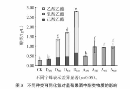 不同种类、浓度可同化氮蓝莓果酒中酵母菌计数、生长速率（三）