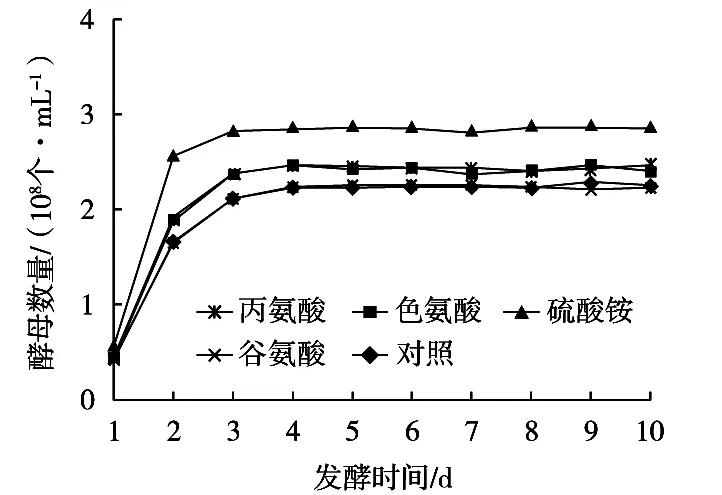 可同化氮类型对桑葚酒发酵过程中酵母菌数量、乙醇含量的影响（一）