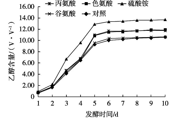 可同化氮类型对桑葚酒发酵过程中酵母菌数量、乙醇含量的影响（二）