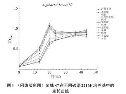 浒苔多糖降解微生物采集、分离、筛选、鉴定及生长曲线测定（四）