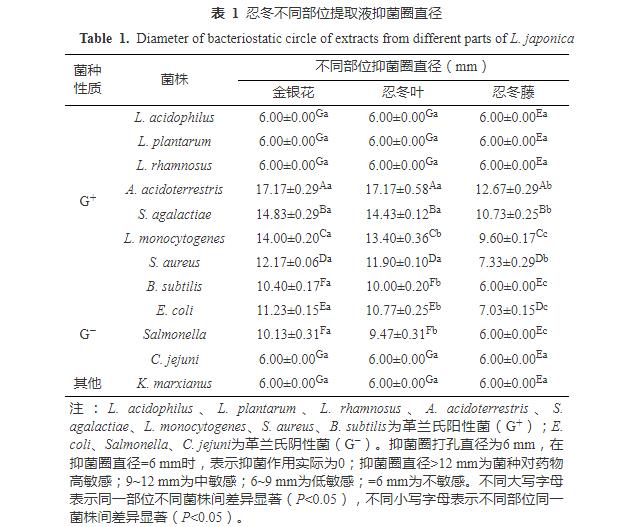 忍冬提取液对酸土脂环酸芽孢杆菌生长曲线、细胞形态和生物膜形成能力的影响（二）