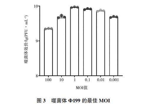 大肠杆菌噬菌体Φ199一步生长曲线、与盐酸克林霉素体外联合应用效果（二）