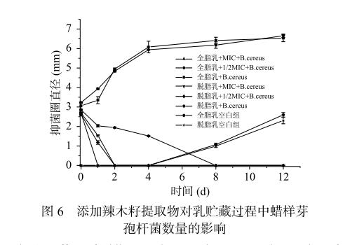 辣木籽提取物制备、对蜡样芽孢杆菌的抑制作用及在在液态乳中的应用（三）