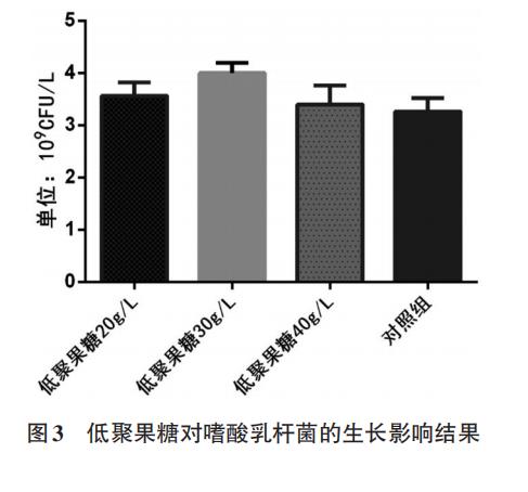低聚果糖在体外对大肠杆菌、嗜酸乳杆菌生长曲线的影响（二）