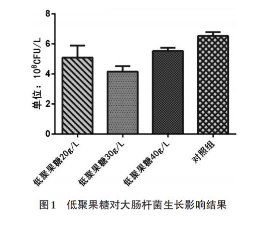 低聚果糖在体外对大肠杆菌、嗜酸乳杆菌生长曲线的影响（一）